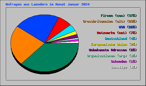 Anfragen aus Laendern im Monat Januar 2024