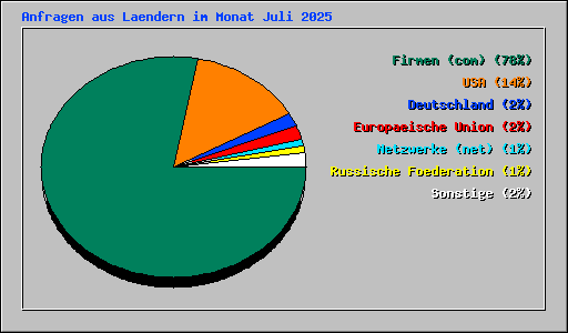 Anfragen aus Laendern im Monat Juli 2025