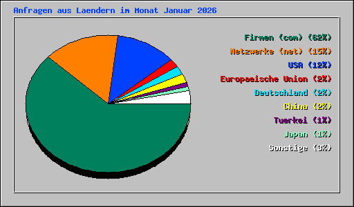 Anfragen aus Laendern im Monat Januar 2026