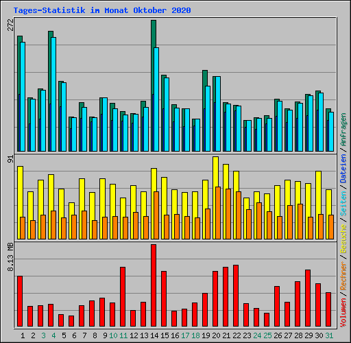 Tages-Statistik im Monat Oktober 2020