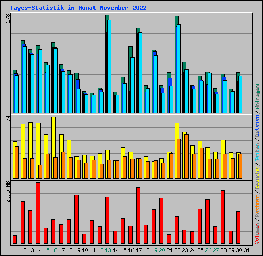 Tages-Statistik im Monat November 2022