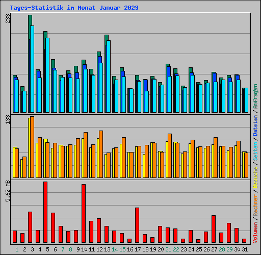 Tages-Statistik im Monat Januar 2023