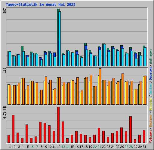 Tages-Statistik im Monat Mai 2023