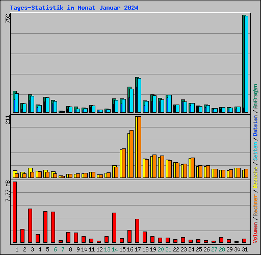 Tages-Statistik im Monat Januar 2024