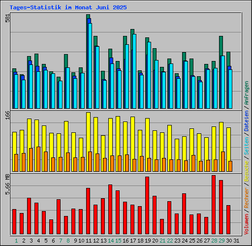 Tages-Statistik im Monat Juni 2025