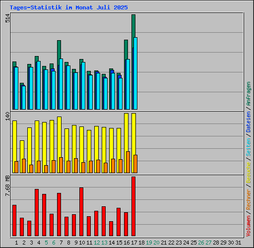 Tages-Statistik im Monat Juli 2025