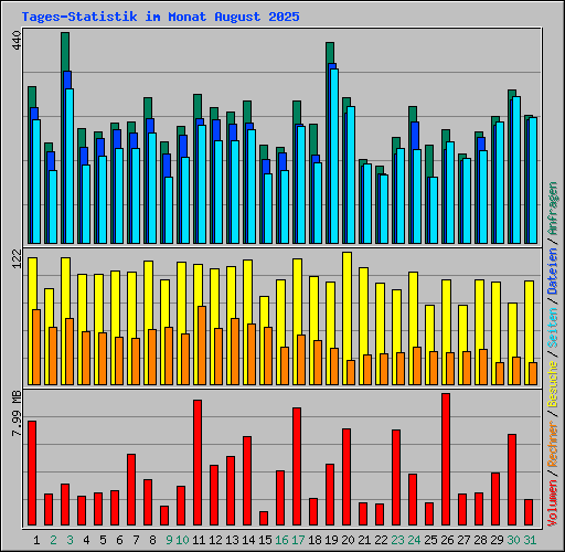 Tages-Statistik im Monat August 2025