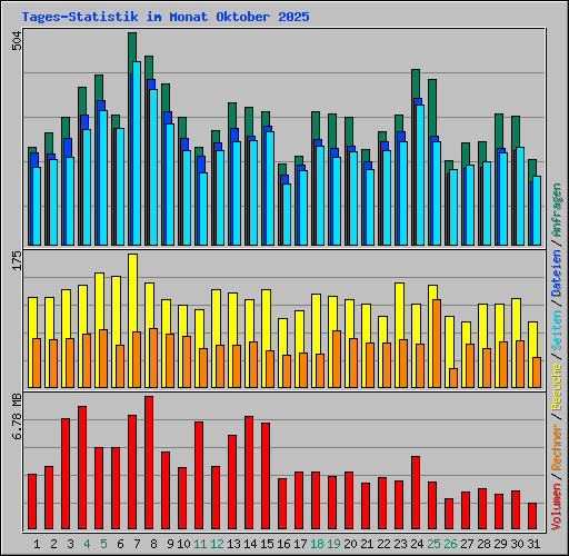 Tages-Statistik im Monat Oktober 2025