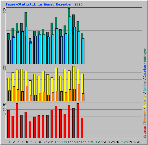 Tages-Statistik im Monat Dezember 2025