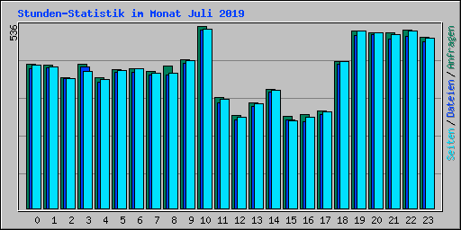 Stunden-Statistik im Monat Juli 2019