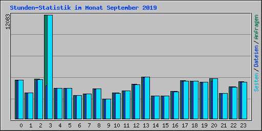 Stunden-Statistik im Monat September 2019