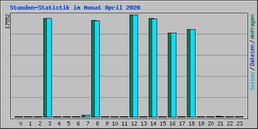 Stunden-Statistik im Monat April 2020