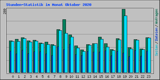Stunden-Statistik im Monat Oktober 2020