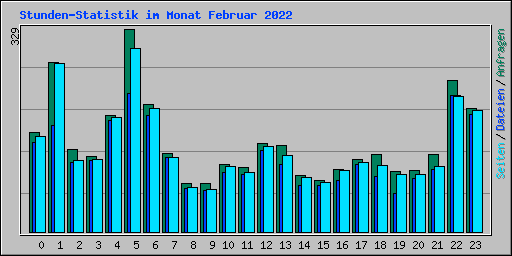 Stunden-Statistik im Monat Februar 2022