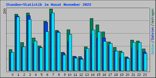 Stunden-Statistik im Monat November 2022