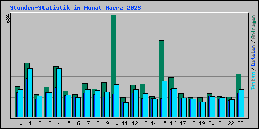 Stunden-Statistik im Monat Maerz 2023