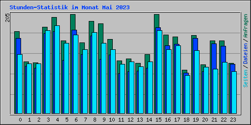 Stunden-Statistik im Monat Mai 2023