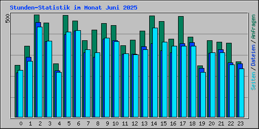 Stunden-Statistik im Monat Juni 2025