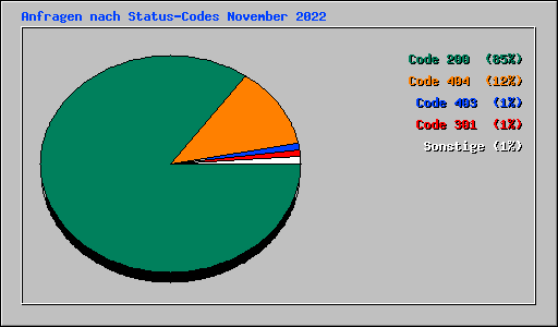 Anfragen nach Status-Codes November 2022