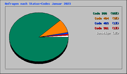 Anfragen nach Status-Codes Januar 2023