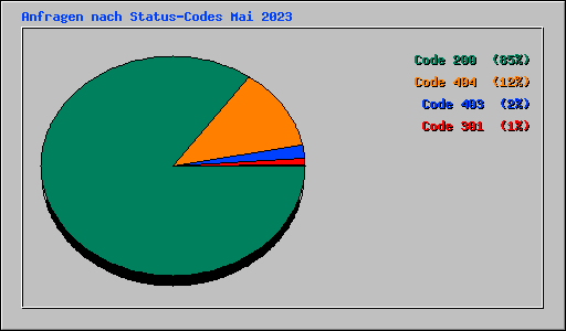 Anfragen nach Status-Codes Mai 2023