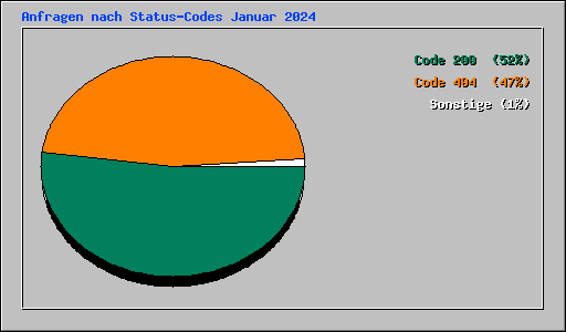 Anfragen nach Status-Codes Januar 2024