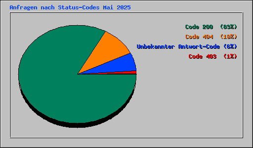 Anfragen nach Status-Codes Mai 2025