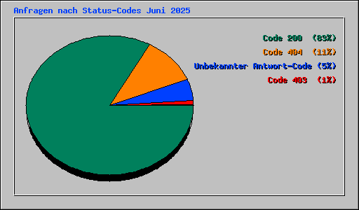 Anfragen nach Status-Codes Juni 2025