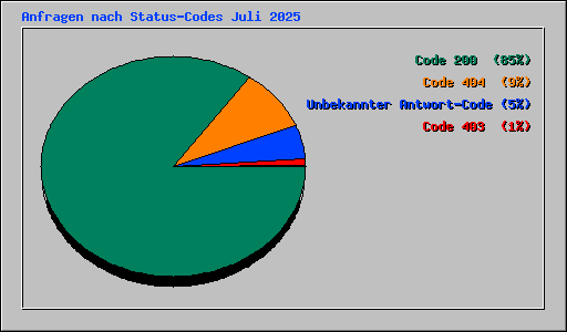 Anfragen nach Status-Codes Juli 2025
