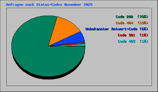 Anfragen nach Status-Codes November 2025