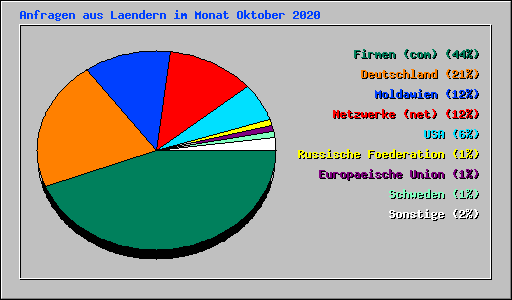 Anfragen aus Laendern im Monat Oktober 2020
