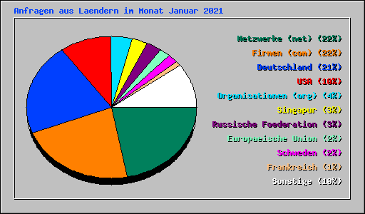Anfragen aus Laendern im Monat Januar 2021