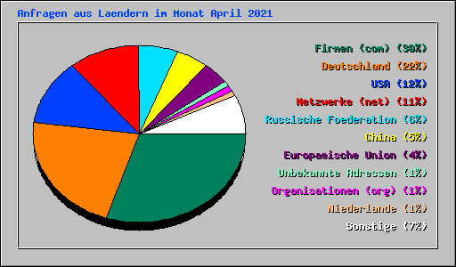 Anfragen aus Laendern im Monat April 2021