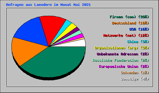Anfragen aus Laendern im Monat Mai 2021