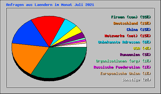 Anfragen aus Laendern im Monat Juli 2021