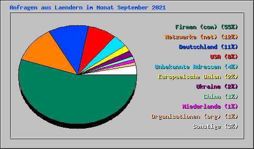 Anfragen aus Laendern im Monat September 2021