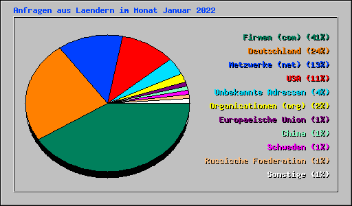 Anfragen aus Laendern im Monat Januar 2022