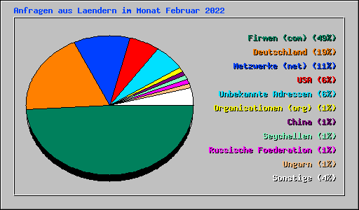 Anfragen aus Laendern im Monat Februar 2022