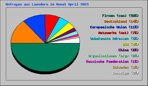 Anfragen aus Laendern im Monat April 2023