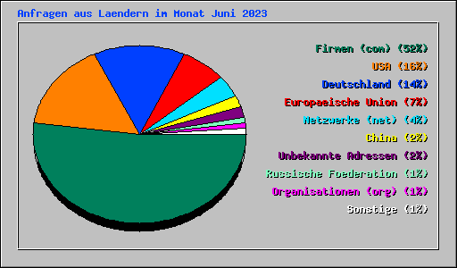 Anfragen aus Laendern im Monat Juni 2023
