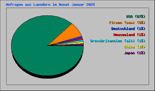 Anfragen aus Laendern im Monat Januar 2025