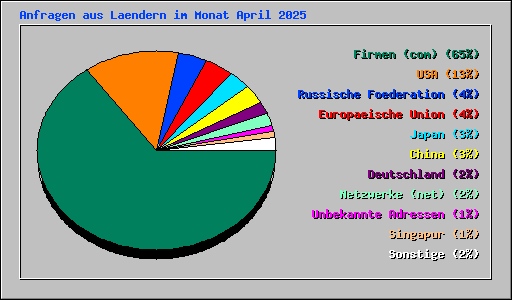 Anfragen aus Laendern im Monat April 2025