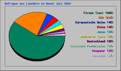 Anfragen aus Laendern im Monat Juli 2025