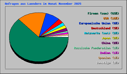 Anfragen aus Laendern im Monat November 2025