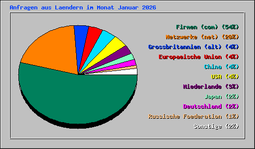 Anfragen aus Laendern im Monat Januar 2026