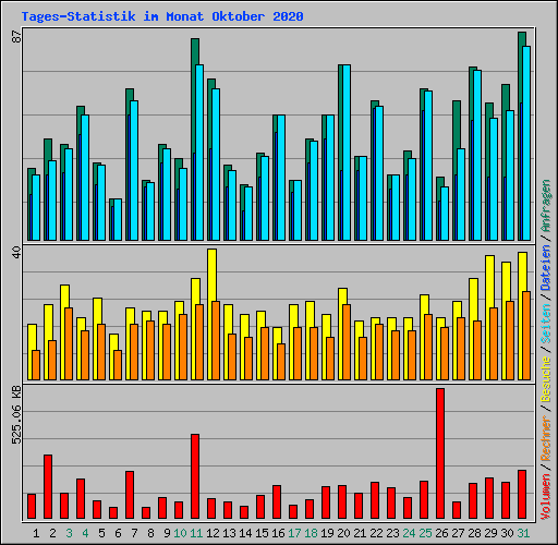 Tages-Statistik im Monat Oktober 2020