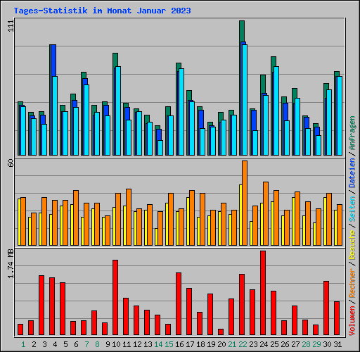 Tages-Statistik im Monat Januar 2023