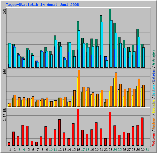 Tages-Statistik im Monat Juni 2023