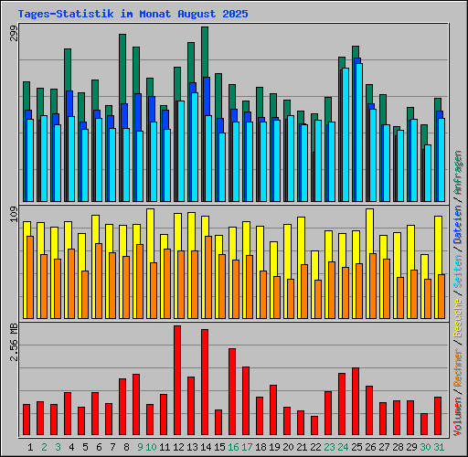 Tages-Statistik im Monat August 2025