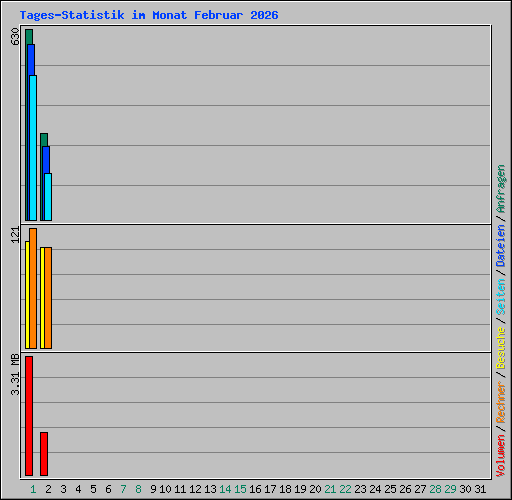 Tages-Statistik im Monat Februar 2026